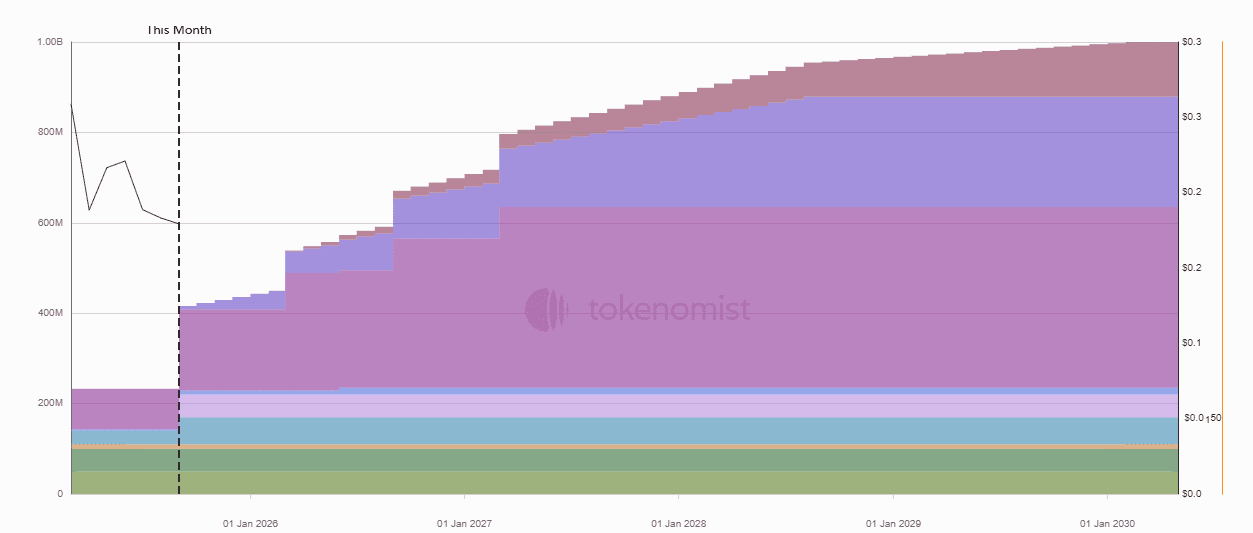 Chart of PARTI token unlocks and price. Source: tokenomist.ai